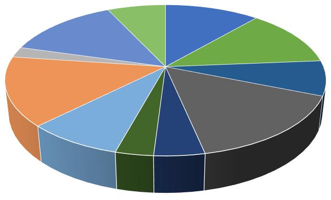 19 Sysselsettingsvirkninger (årsverk) av vare- og tjenestekjøp fordelt på viktigste næringer Hovedaktivitet full etterlatelse av understell Produksjon olje og gass 14 % Diverse næringer 7 %