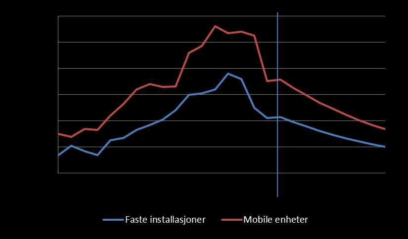 Mye har skjedd de siste årene Brønnkostnadene redusert betydelig 2013-2017 35 prosent mobile boreenheter 50 prosent på faste installasjoner Pågående forbedringsinitiativ Forenkling