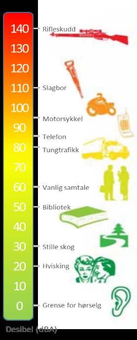 6. Lydstyrke Lydstyrke måles som lydtrykknivå målt i db (desibel).