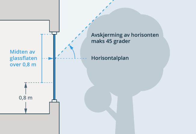 Preaksepterte ytelser i veiledningen til TEK17 Nye og vesentlige endringer i preaksepterte ytelser var med i høringen, i totalt ca.