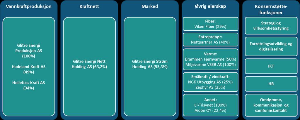 HOVEDPUNKTER 2. KVARTAL 2018 Fortsatt god inntjening for konsernet med EBITDA på 185,2 mnok i 2. kvartal sammenliknet med 149,1 mnok i samme kvartal i fjor.