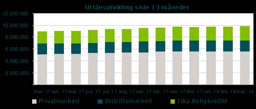 Bokført beholdning av obligasjoner utgjør 787,058 MNOK (526,387 MNOK), mens banken har eierandeler i aksjer, EK-bevis og rentefond for 338,174 MNOK (395,830 MNOK).