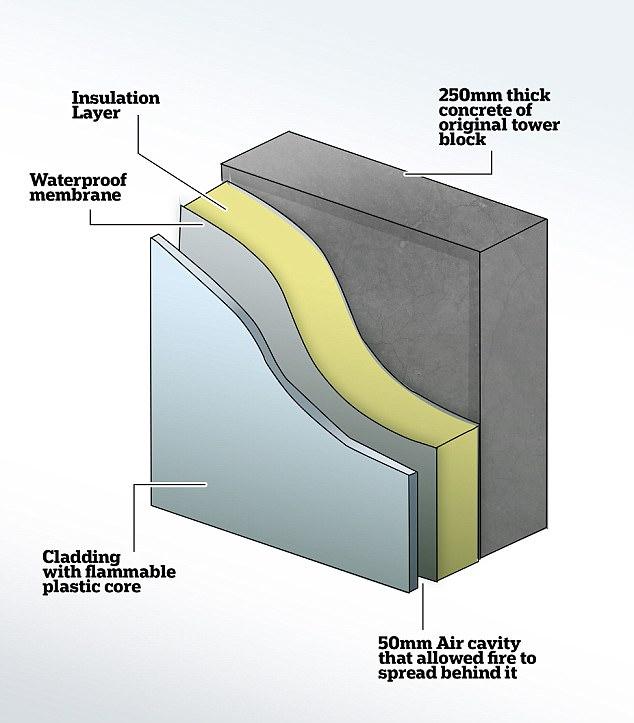 Figur 4-1 Skisse av hvordan fasadeløsningen på Grenfell Tower var bygget opp [33]. «Cladding with flammable core» viser til det som i testen er kalt ACM (Aluminium Composite Material).