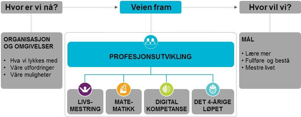 Kvalitet i overgangene utvikle og forankre felles kjennetegn på gode overganger og anvende disse. Videreutvikle karrierenettverk og rektornettverk i 5 områder i Vestfold.