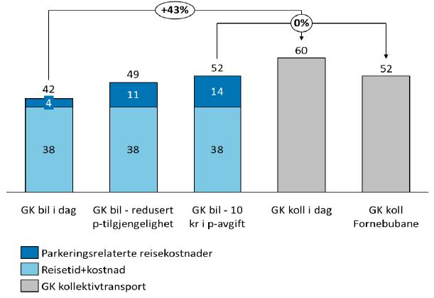Figur 28: Beregnet generalisert kostnad for en arbeidsreise mellom Majorstuen og Fornebu med bil og kollektivtrafikk.