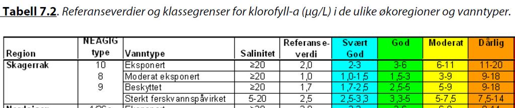 Planteplankton (Eutrofiering) Planteplankton trenger næringssalter for å vokse Vannkvalitet i øvre, frie vannmasser (0-10m) Foto: A Pedersen, NIVA Klorofyll a. (biomasse).