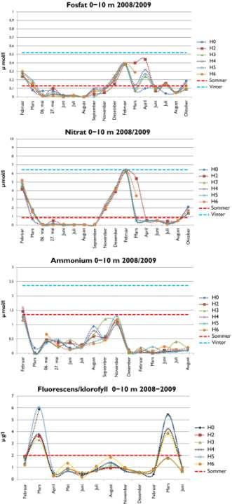 Måleverdiar for fosfat, nitrat, ammonium og klorofyll i Hardangerfjorden i 2008.