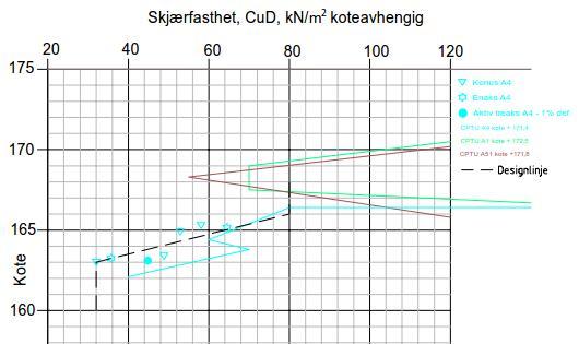 viser et fastere lag i tpp hvr det har blitt benyttet slag g spyling fr å kmme igjennm «skrpen». Dette skrpelaget i tppen består mest sannsynlig av veidekke g/eller veifylling g er ca. 1-1,5 m tykt.