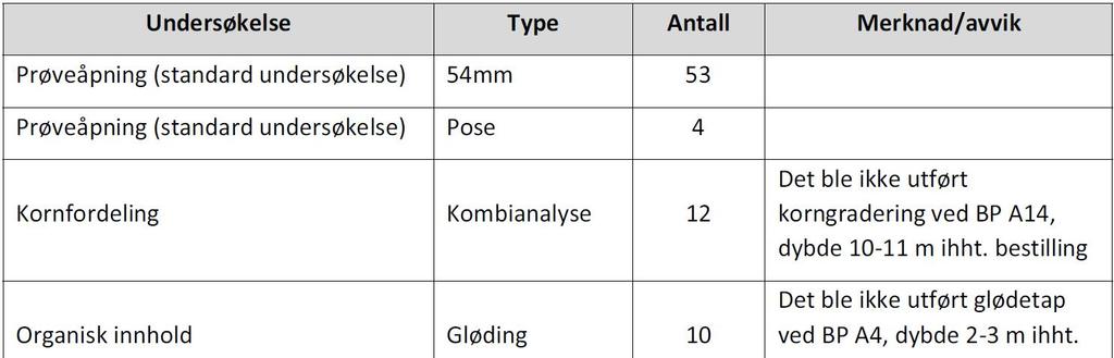 2 Grunnfrhld g grunnlag fr materialparametere Gang- g sykkelveien skal gå på vestsiden av fv120. Ktehøyde på verflate i senterlinjen varierer mellm +182 g +163.