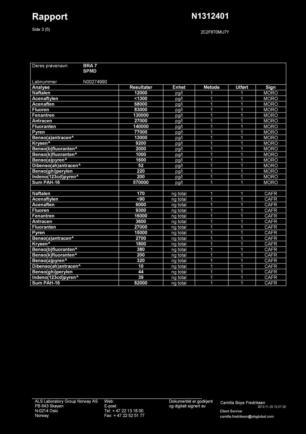 Rappo rt Side 3 (5) N1312401 2C2F8T0MU7Y Deres prøvenavn BRA 7 SPMD Labnummer N00274990 Analyse Result ater Enhet Metode Utført Sign Naftalen 12000 pg/l 1 1 MORO Acenaftylen <1300 pg/l 1 1 MORO