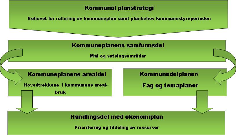 Planstruktur Hvor er vi Hvor vil vi Hvordan skal vi komme dit Utfordringene Mulighetene