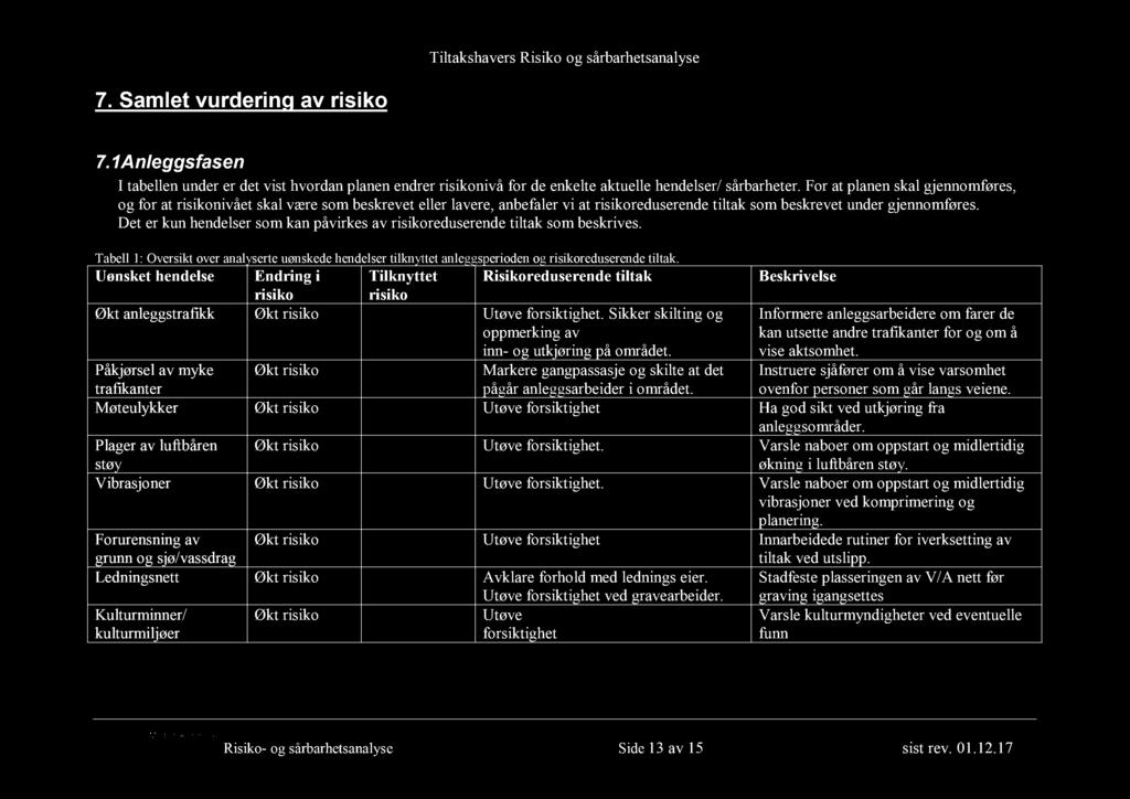 Det er kun hendelser som kan påvirkes av risikoredu serende tiltak som beskrives. Tabell 1: Oversikt over analyserte uønskede hendels er tilknyttet anleggsperioden og risikoreduserende tiltak.