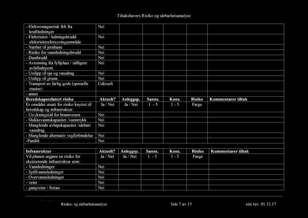 - Utslipp til sjø og vassdrag Nei - Utslipp til grunn Nei - Transport av farlig gods (spesielle Uaktuelt traséer) - annet Beredskapsrelatert risiko Aktuelt? Anleggsp. Sanns. Kons.