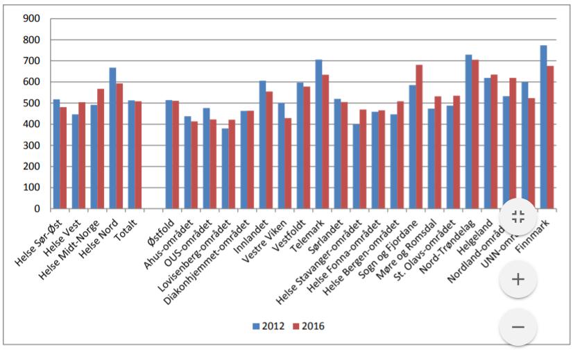 Figur 6 Pasienter i psykisk helsevern for barn og hos avtalespesialister 2012-2016. Per 10 000 innbyggere 0-17 år.