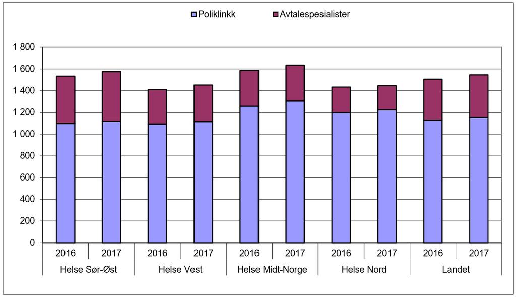 6 Somatikk I 2016 ble drøyt 1,9 millioner pasienter i Norge utredet eller behandlet for somatiske lidelser i helseforetakene. Disse sto for nær seks millioner polikliniske konsultasjoner.