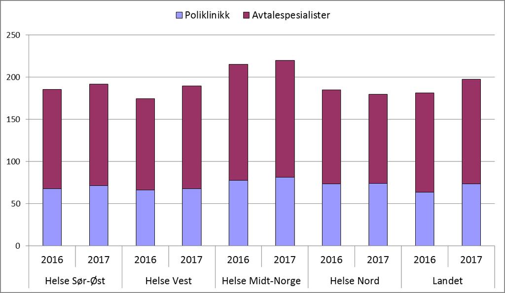 Figur 3: Forbruksrater av polikliniske tjenester innen øyefaget, per region. 2016 2017. Rapporterte spesialistkontakter.