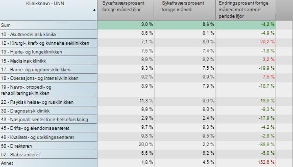 Sykefravær UNN HFs totale sykefravær i mars 2018 er på 8,6 %. Samme måned i 2017 var sykefraværet 9,0 %. Dette er en nedgang på 0,4 prosentpoeng.