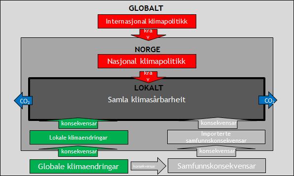 Analyse av samla (trippel) klimasårbarheit Den (ofte glemde) sårbarheita for klimapolitikk Den direkte sårbarheita for klimaendringar Den