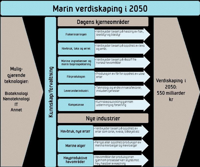 Havrommet frem mot 2050, hvordan kan Sogn og Fjordane ta en aktiv posisjon?