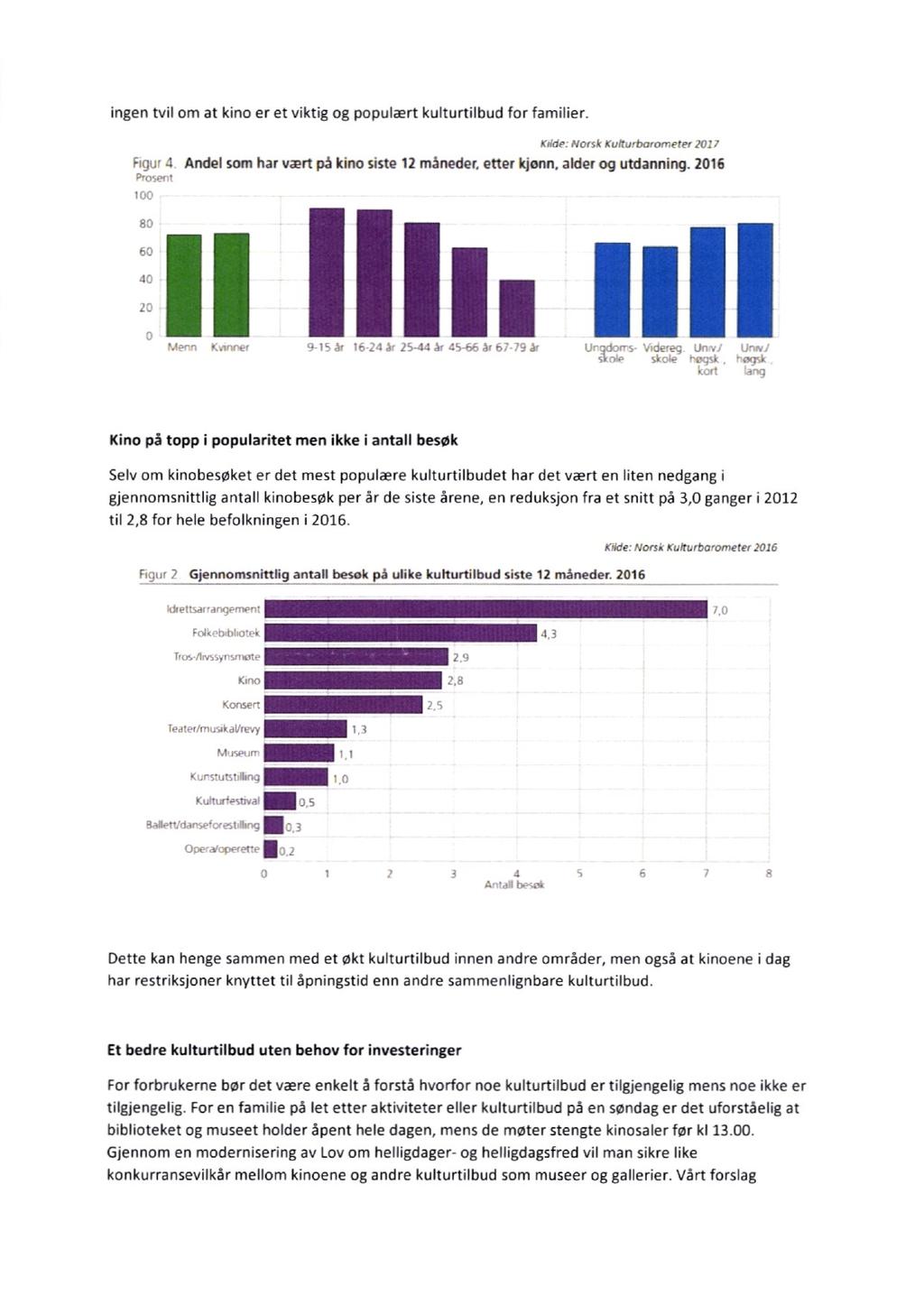 ingen tvil om at kino er et viktig og populært kulturtilbud for familier. Kltde:Norsk Kultid-borornefer 2027 Figly 4 Andel som har vært på kino siste 12 måneder, etter kjønn, alder og utdanning.