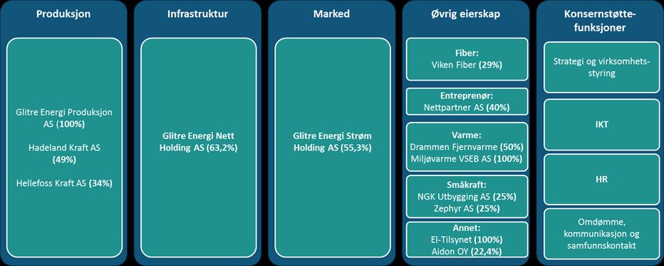 HOVEDPUNKTER 4. KVARTAL 2017 Sterkeste kvartalsresultat på mer enn fem år drevet av god inntjening i kraftproduksjon og økende inntjening i konsernets nettvirksomhet.