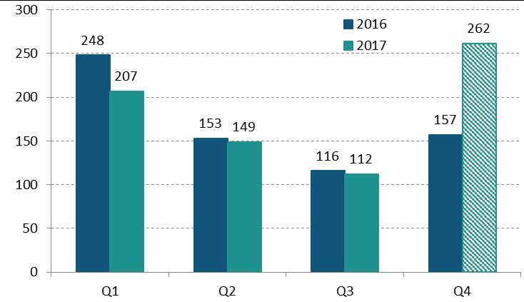 ØKONOMISKE RESULTATER 4. KVARTAL 2017 Resultatutvikling Konsernets EBITDA i 4. kvartal 2017 var 262,1 mnok mot 157,1 mnok i 4. kvartal 2016.