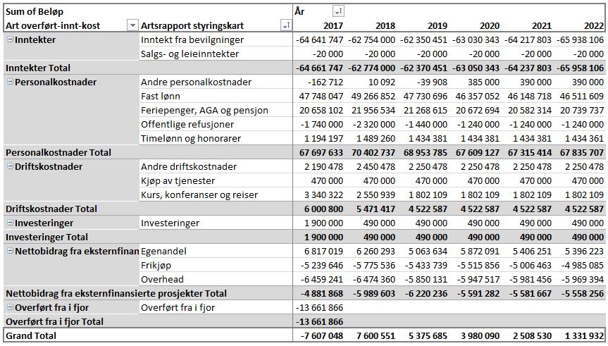 2 Med disse forutsetningene får vi følgende langtidsbudsjett: For 2017 viser bunnlinjen «Grand Total» hva det akkumulerte resultatet ligger an til å bli, et mindreforbruk på 7,6 mill.