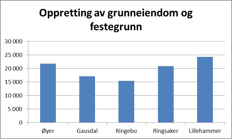 Gebyr for oppmålingstekniske arbeider som ikke kan beregnes etter gitte satser i