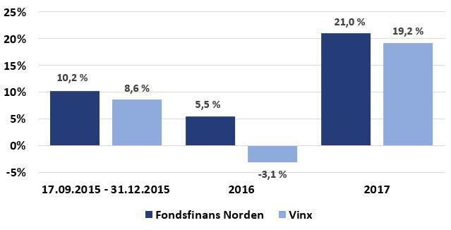 Våre fond Fondsfinans Norge vs. Oslo Børs fondsindeks Fondsfinans Aktiv 60/40 vs. referanseindeks** Fondsfinans Norden vs. VINX Fondsfinans Obligasjon vs.