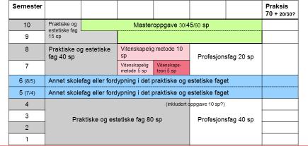 Figur 2. Masterutdanning (eksempel 2) I tilknytning til diskusjonene rundt de to skissene ble det blant annet reist spørsmål om femårig faglærerutdanning bør være eneste vei til å bli faglærer.