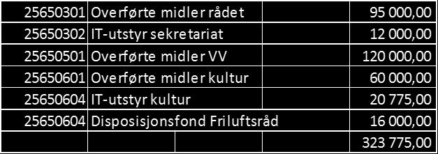 2018 NYE LOKALER - EKSTRAORDINÆRE KOSTNADER Innstilling Arbeidsutvalget innvilger inn til kr 323 775,- frå disposisjonfond til ekstraordinære kostnader i forbindelse med flytting til nye lokaler for