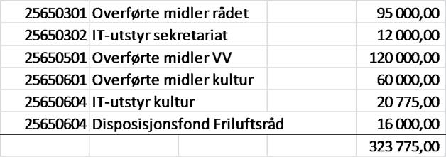 Samlede budsjetterte kostnader: Inventar, utstyr og tilpassing fellesområder 145 000,00 Flyttekostnader 20 000,00 Individuell tilpasning 105 000,00 Profilering, skilting etc 100 000,00 370 000,00