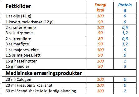 Energi- og proteinberikning Fett Olje/smør/margarin Majones