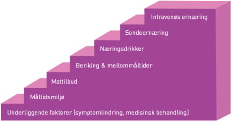 Gi nok og riktig ernæring Individuell ernæringsplan Mål Dekke beregnet behov innen 4 dager Tiltak Monitorere og