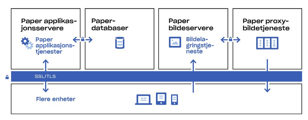 Paper-infrastrukturen vår Dropbox Paper (Paper) er en funksjon i Dropbox-produktet. Paper bruker derimot for det meste et distinkt sett av systemer innen Dropbox-infrastrukturens omgivelser.