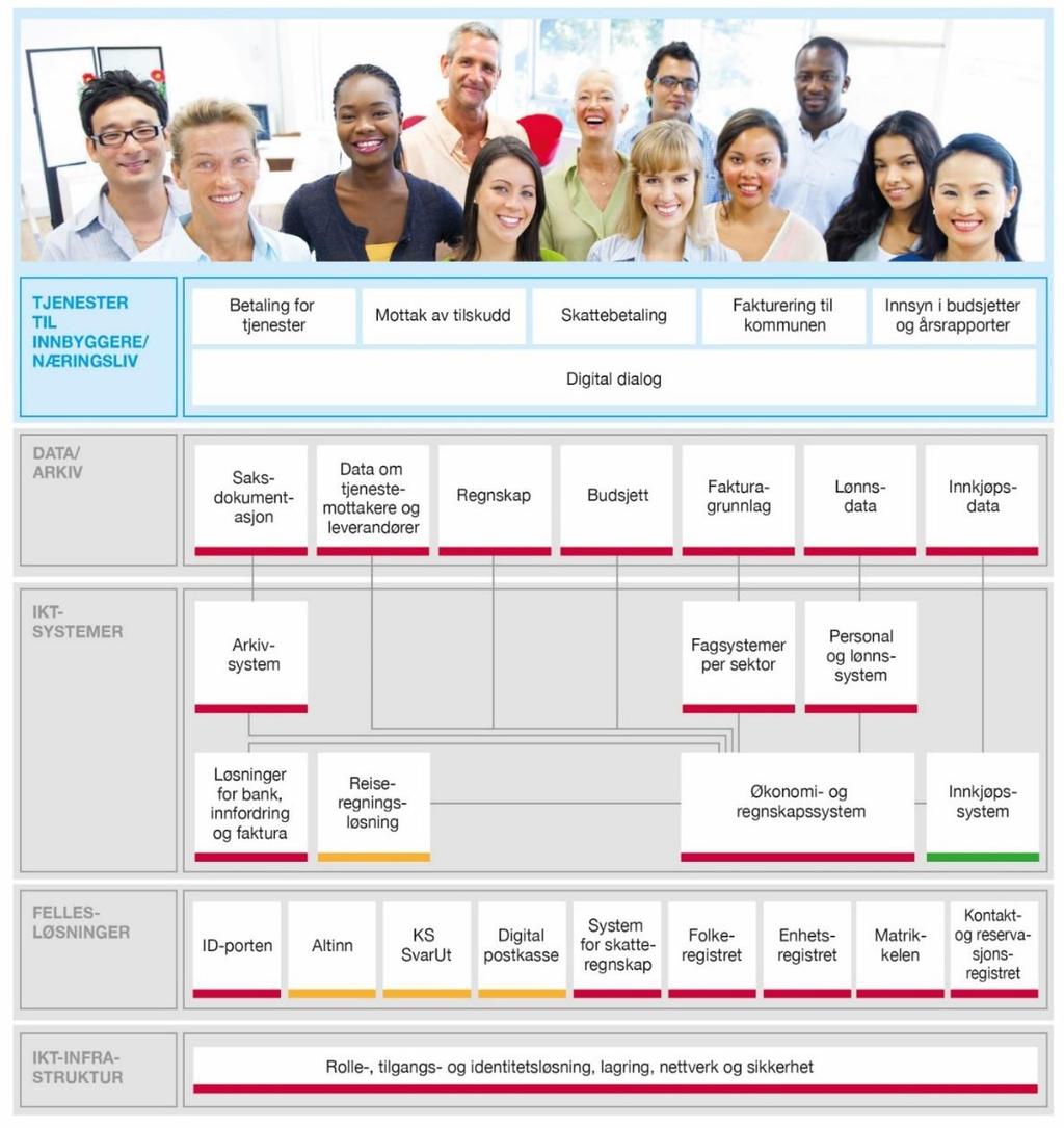 Tjenester Data / arkiv IKT-systemer Fellesløsninger IKT-infrastruktur Eksempel økonomi og regnskap Overordnet organisasjonsstruktur Organisering av økonomi- og regnskapsfunksjon - Organisering av