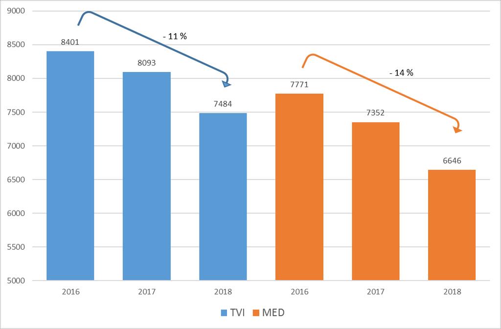 med første halvår i 2017, og ligger nå på Stortingets målsetting om en saksbehandlingstid på 6 mnd. Første halvår 2018 fikk lagmannsrettene inn og behandlet flere straffesaker.