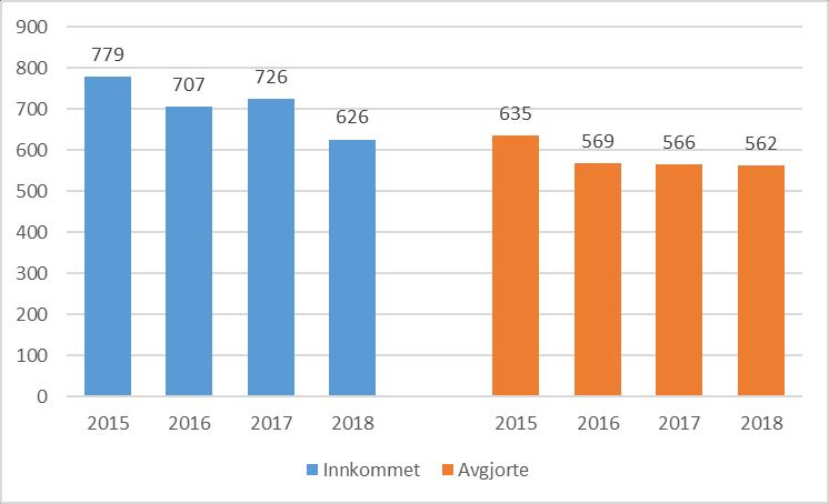 Figur 3 Innkomne og avgjorte saker i jordskifterettene 1. halvår 2015-2018 2.