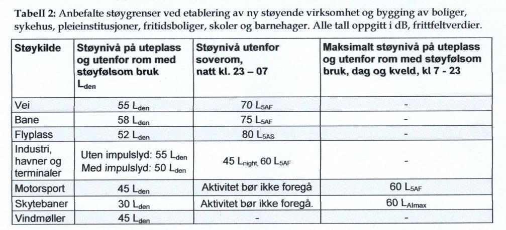 Ekvivalent støygrense på uteplass og utanfor rom med støyfølsom bruk (soverom og opphaldsrom) er 58 db for togtrafikk. Dette er årsmiddelverdi som er avhengig av aktivitet gjennom heile året.