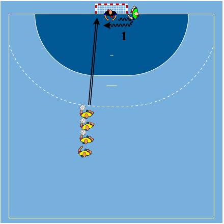 C) Teknikk trening for målvakt, ca. 10 min Ett skudd = en redning Styrte skudd med nok tid til at målvakten rekker frem til ny posisjonering.