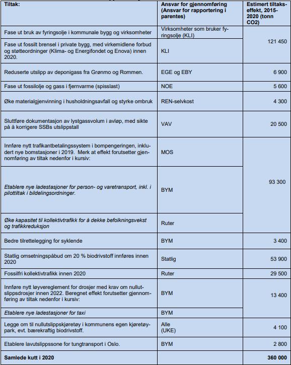 Kvantifiserte tiltak 1) Utfasing av olje og parafin til oppvarming av bygninger 2)