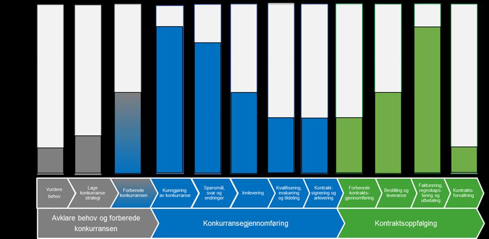 * * Kun 16% av statlige virksomheter har digitalisert 10