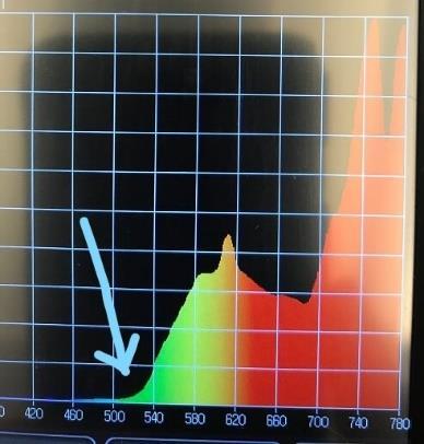 Nesten alt blått lys er borte (under 500 nm). Glasset slipper gjennom relativt mye av lys med frekvens over 511 derav navnet kantfilter 511. Ulike kantfilter har kutt på ulike bølgefrekvenser.