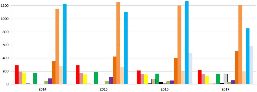 Alarm- og utrykningsstatistikk: 1 Redningsoppdrag og andre akutte innsatser 2