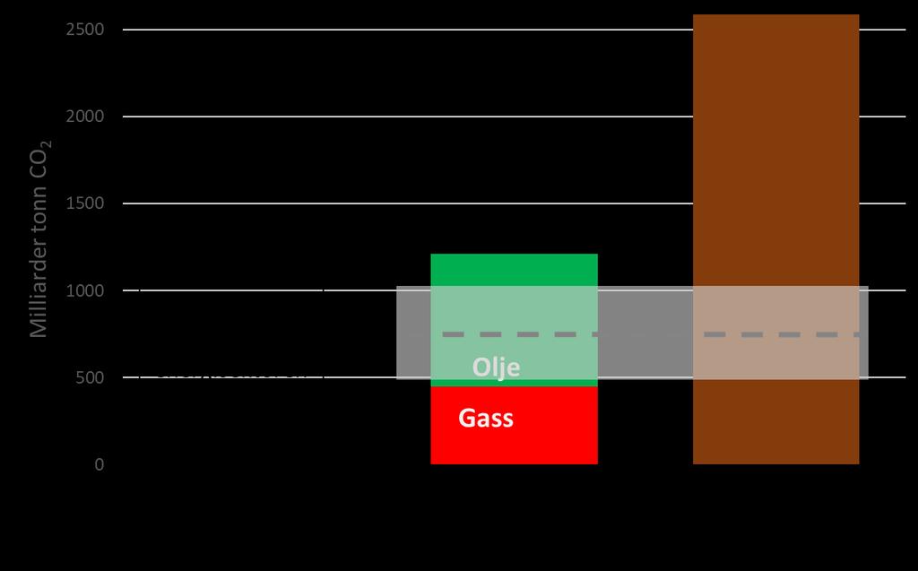 Mengden CO 2 i resterende olje og