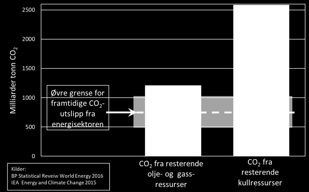 ut dersom 2 C-målet skal nås, selv