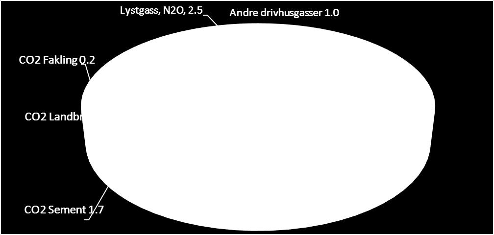 for å få %) Kilder: IPCC 5 th assessment report