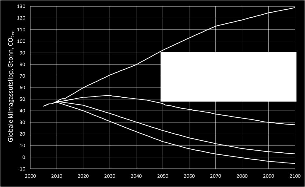 Mulige scenarier for ulike klima-ambisjoner Killde: