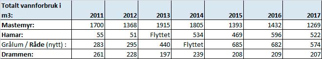 Råde (2014) og Hamar (2013) har fått nye moderne vaskehaller mot tidligere å ha stått på uteplasser.