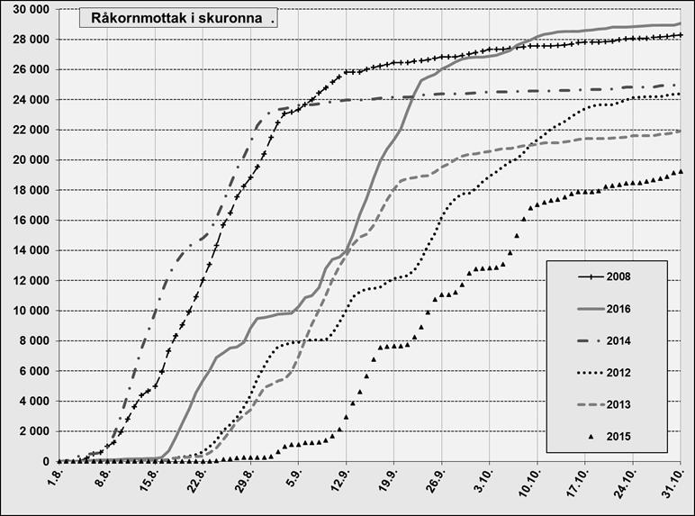 Tørkepris oppgitt i ordinær tørketabell i kornåret 2016-17 baserer seg på en tørkepris på ca kr 2,35 pr kg vann. Kornsiloens tørkepris er kr 1,81 pr kg vann.